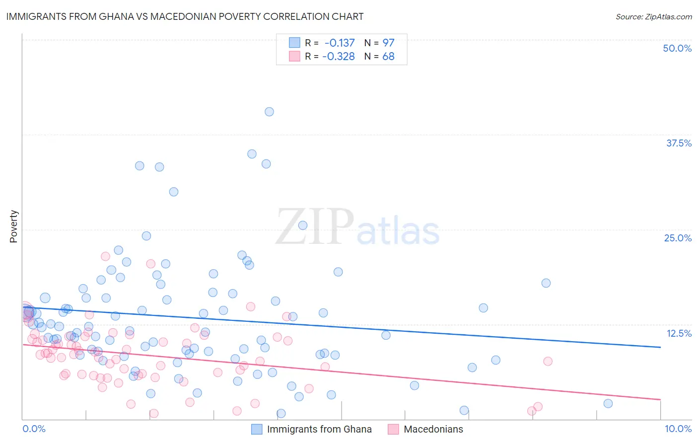 Immigrants from Ghana vs Macedonian Poverty