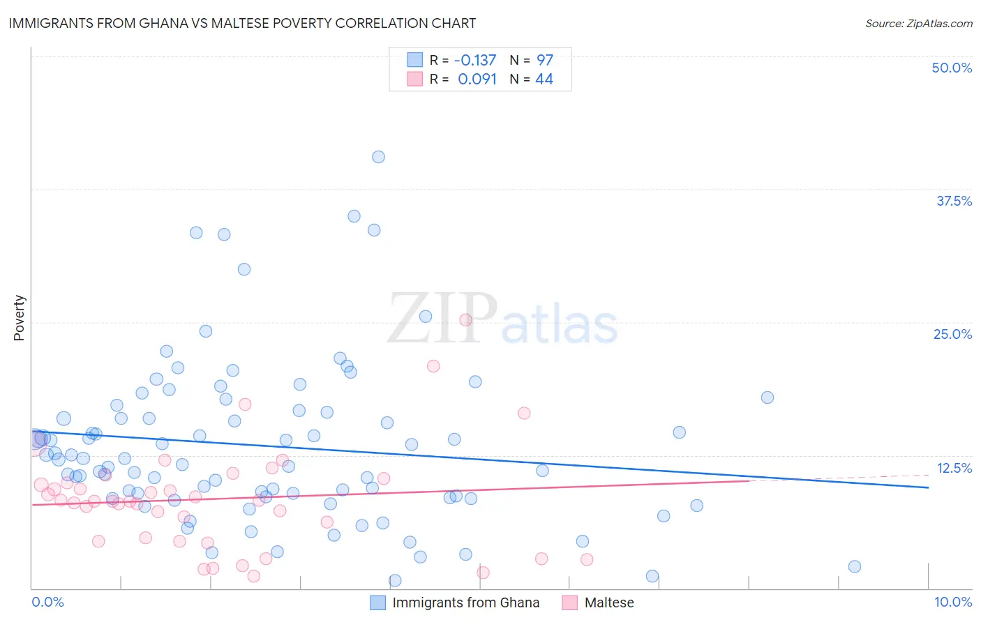 Immigrants from Ghana vs Maltese Poverty