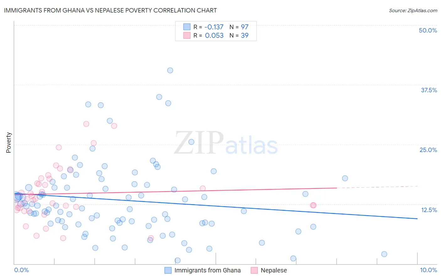 Immigrants from Ghana vs Nepalese Poverty