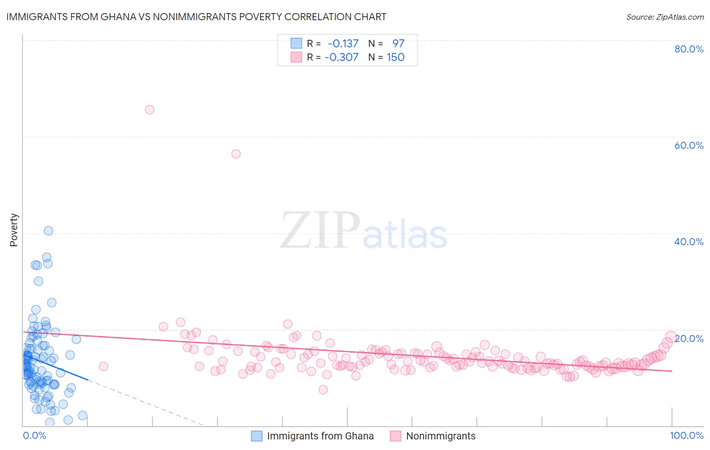 Immigrants from Ghana vs Nonimmigrants Poverty