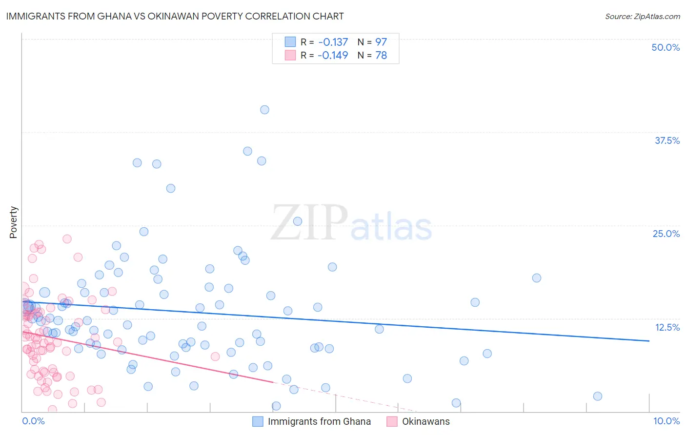 Immigrants from Ghana vs Okinawan Poverty