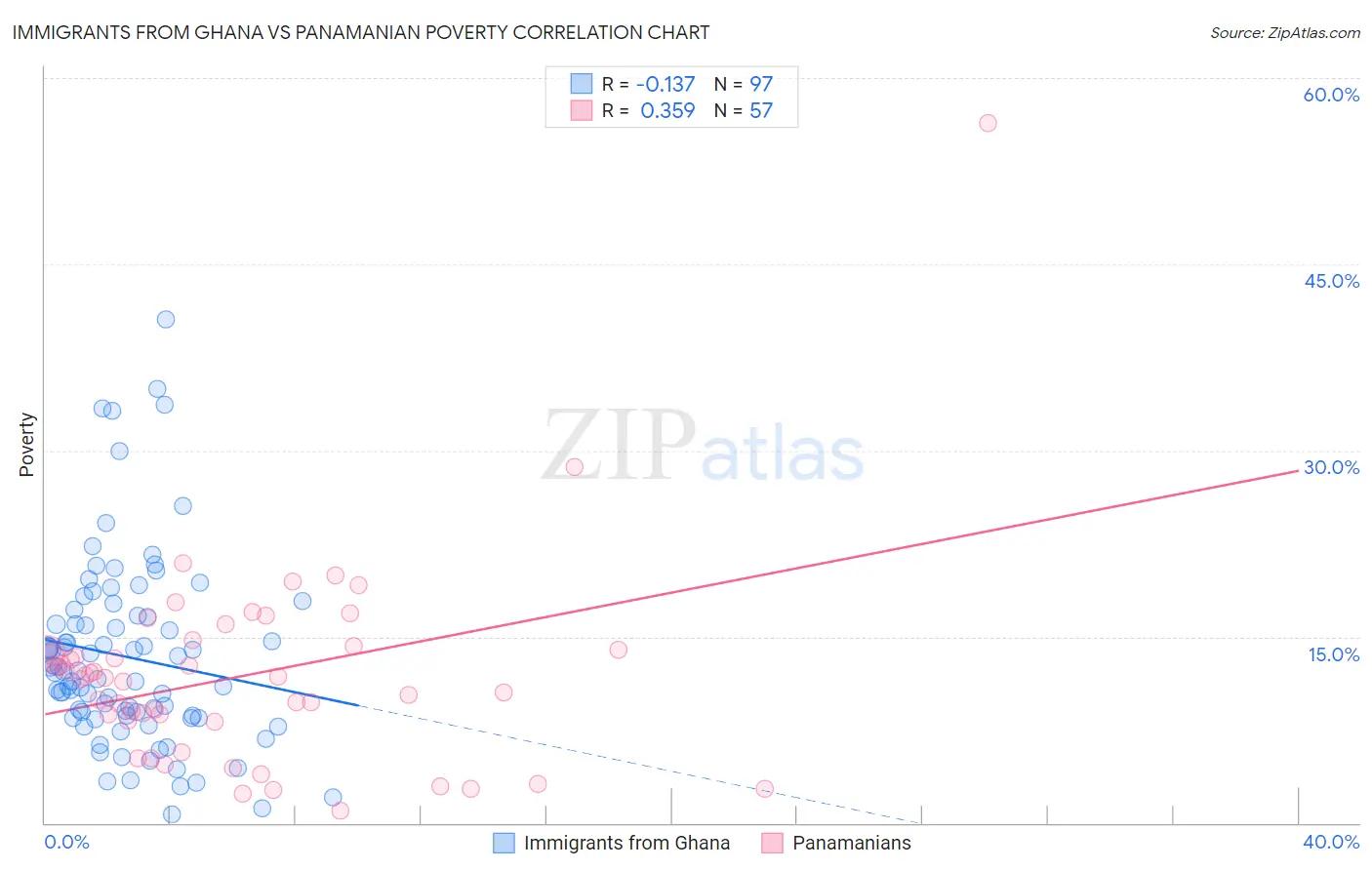 Immigrants from Ghana vs Panamanian Poverty