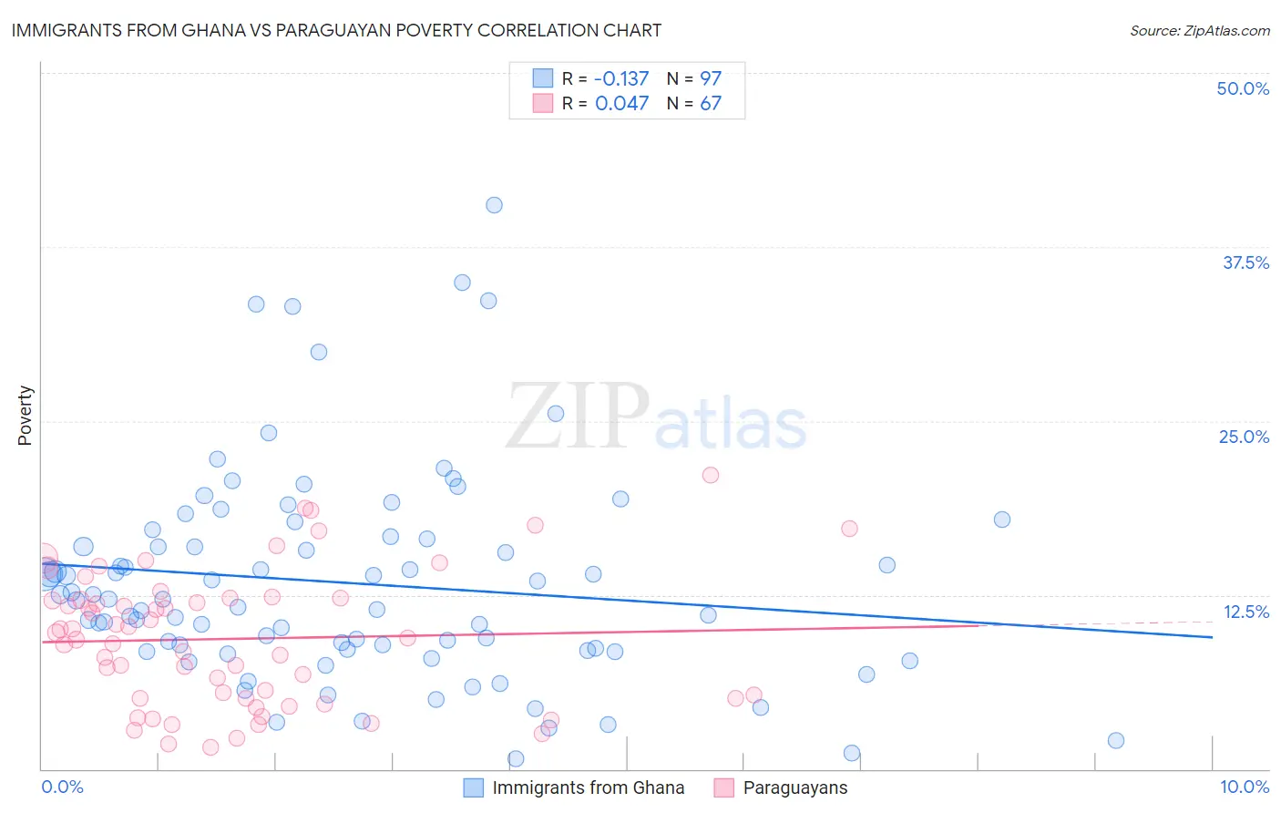 Immigrants from Ghana vs Paraguayan Poverty
