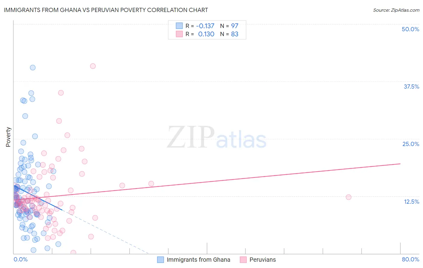 Immigrants from Ghana vs Peruvian Poverty