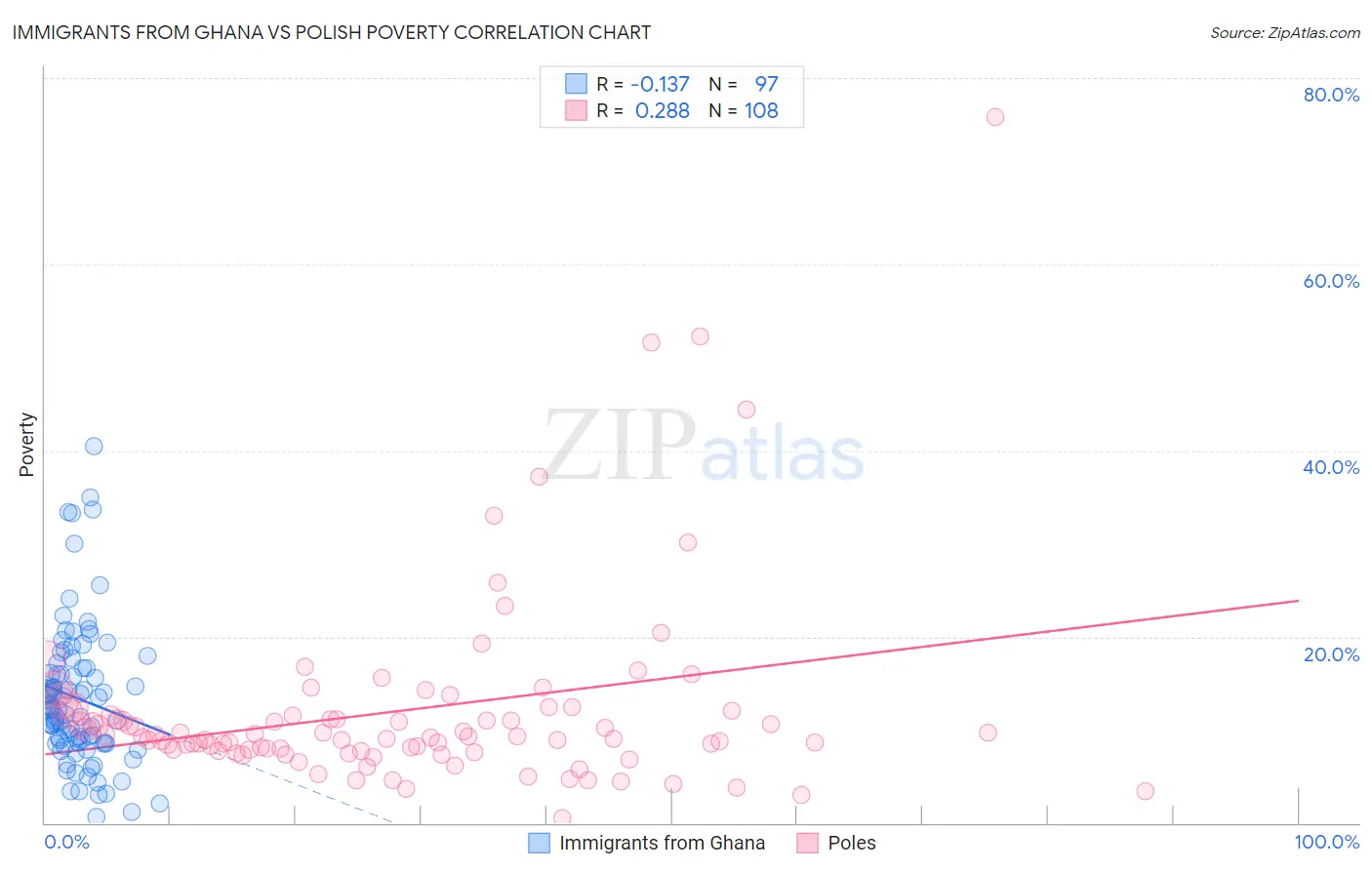 Immigrants from Ghana vs Polish Poverty