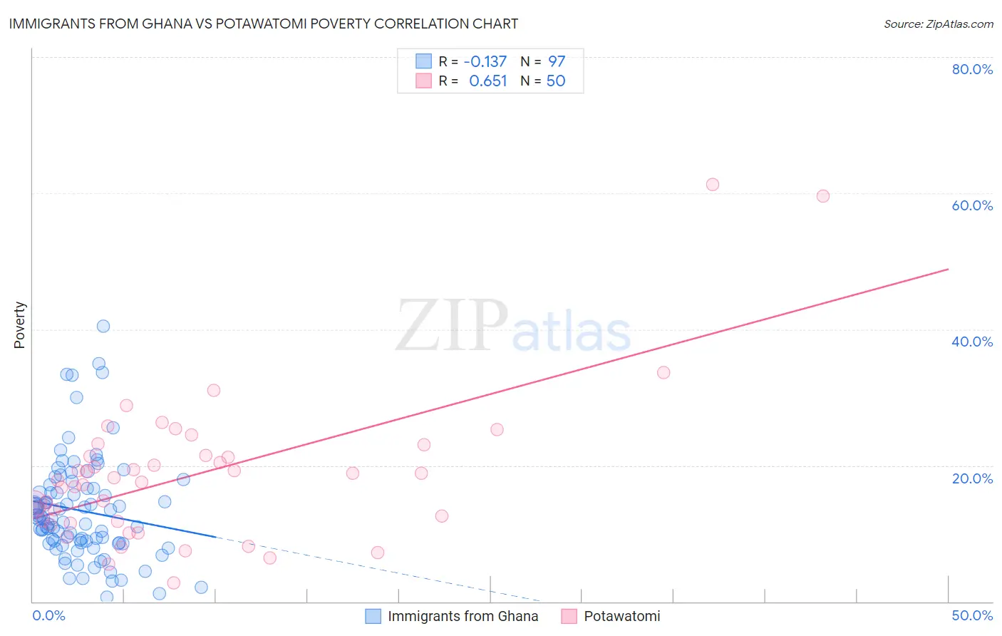 Immigrants from Ghana vs Potawatomi Poverty