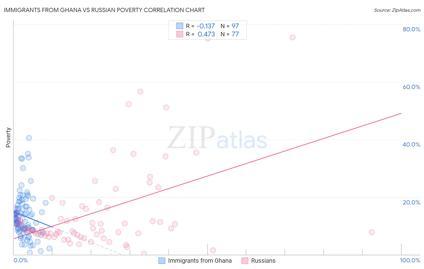 Immigrants from Ghana vs Russian Poverty