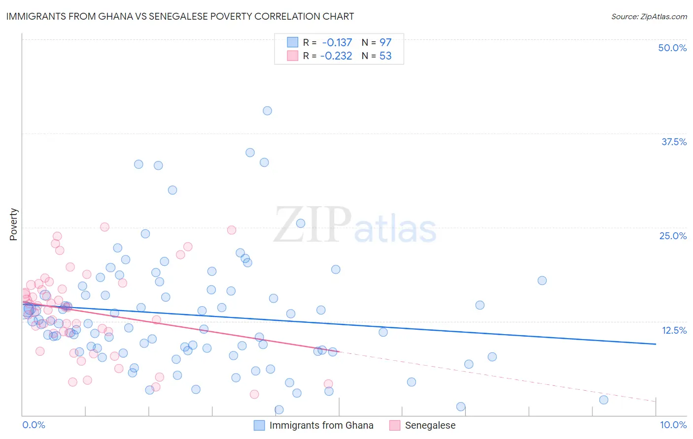 Immigrants from Ghana vs Senegalese Poverty