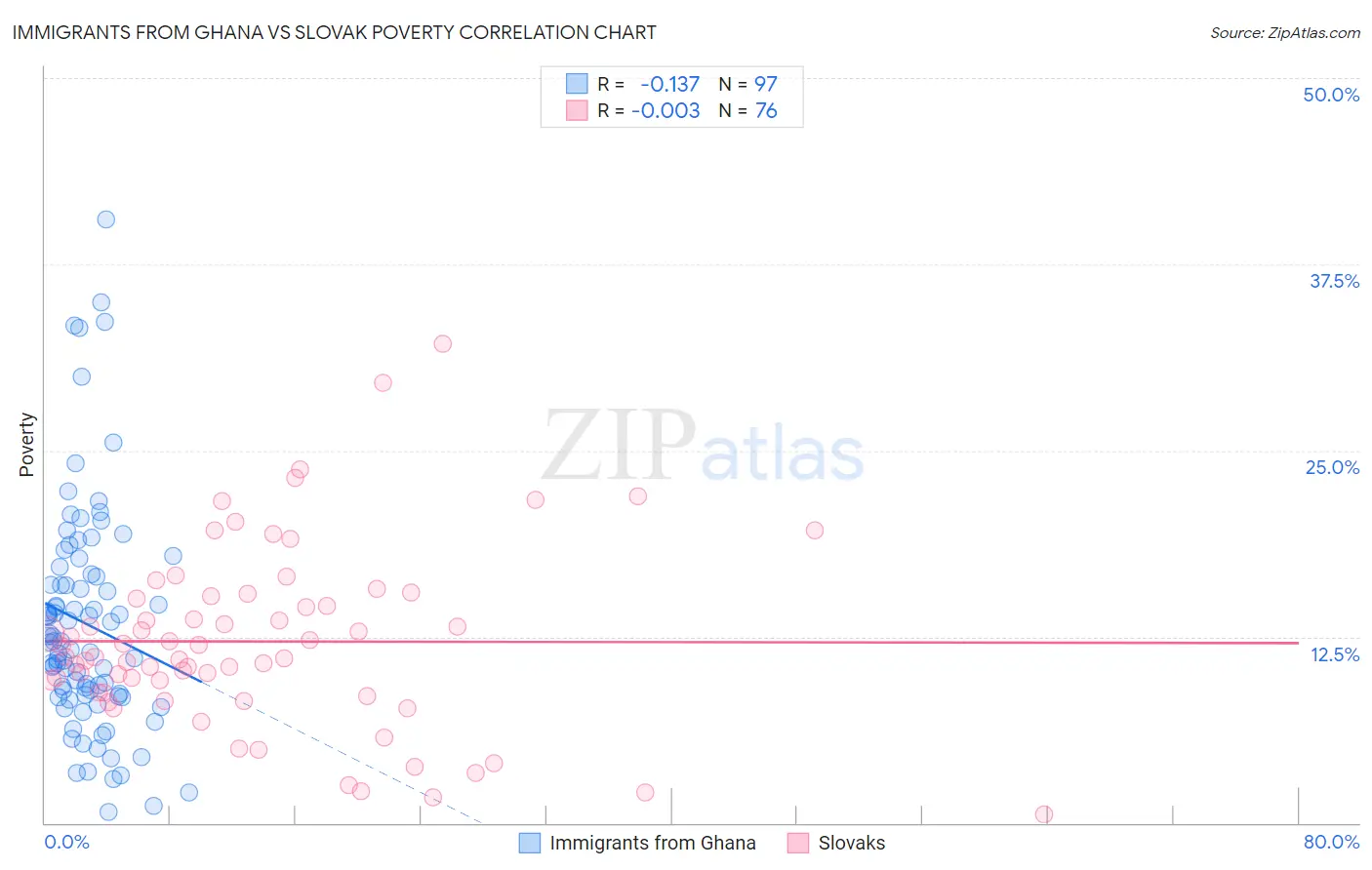 Immigrants from Ghana vs Slovak Poverty