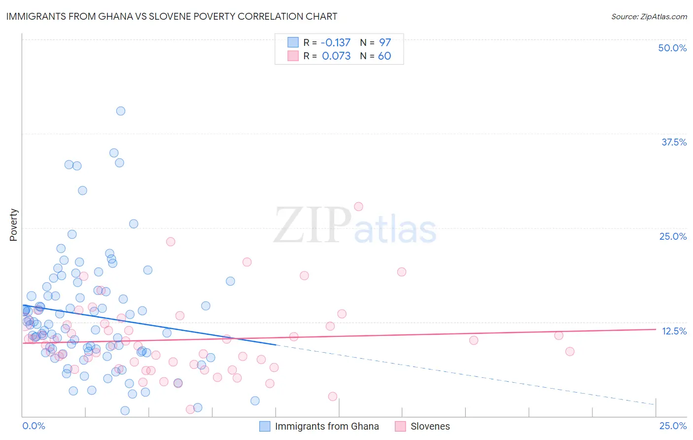 Immigrants from Ghana vs Slovene Poverty