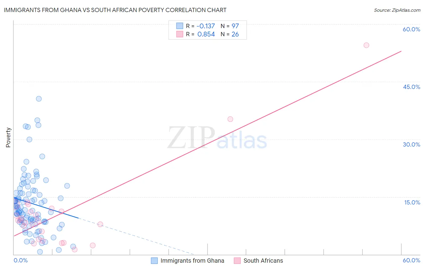 Immigrants from Ghana vs South African Poverty