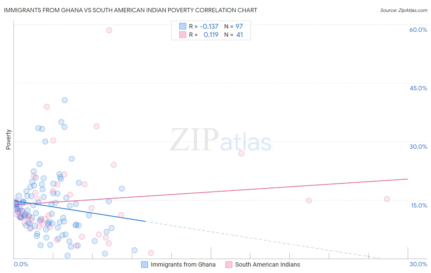 Immigrants from Ghana vs South American Indian Poverty