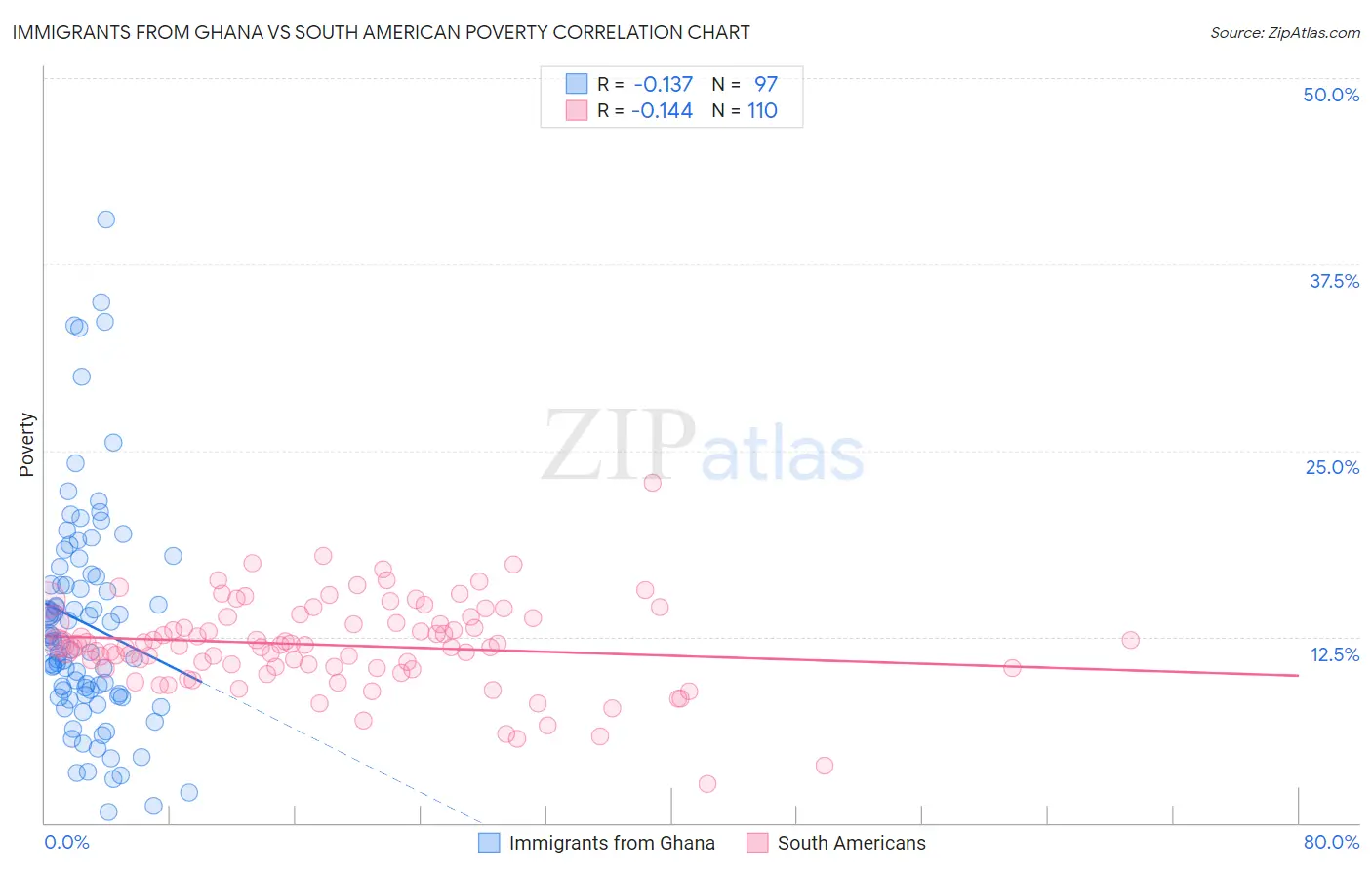 Immigrants from Ghana vs South American Poverty