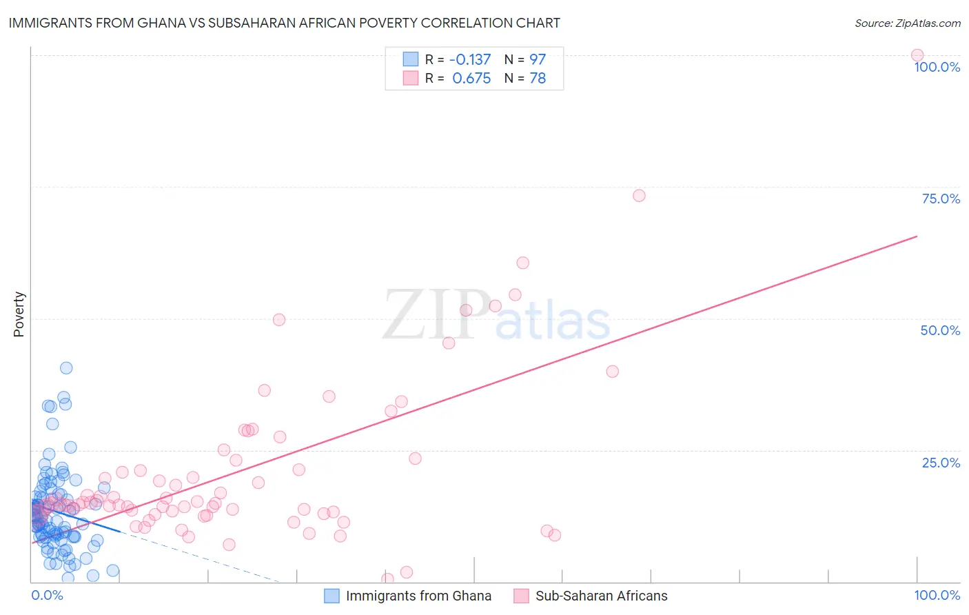 Immigrants from Ghana vs Subsaharan African Poverty