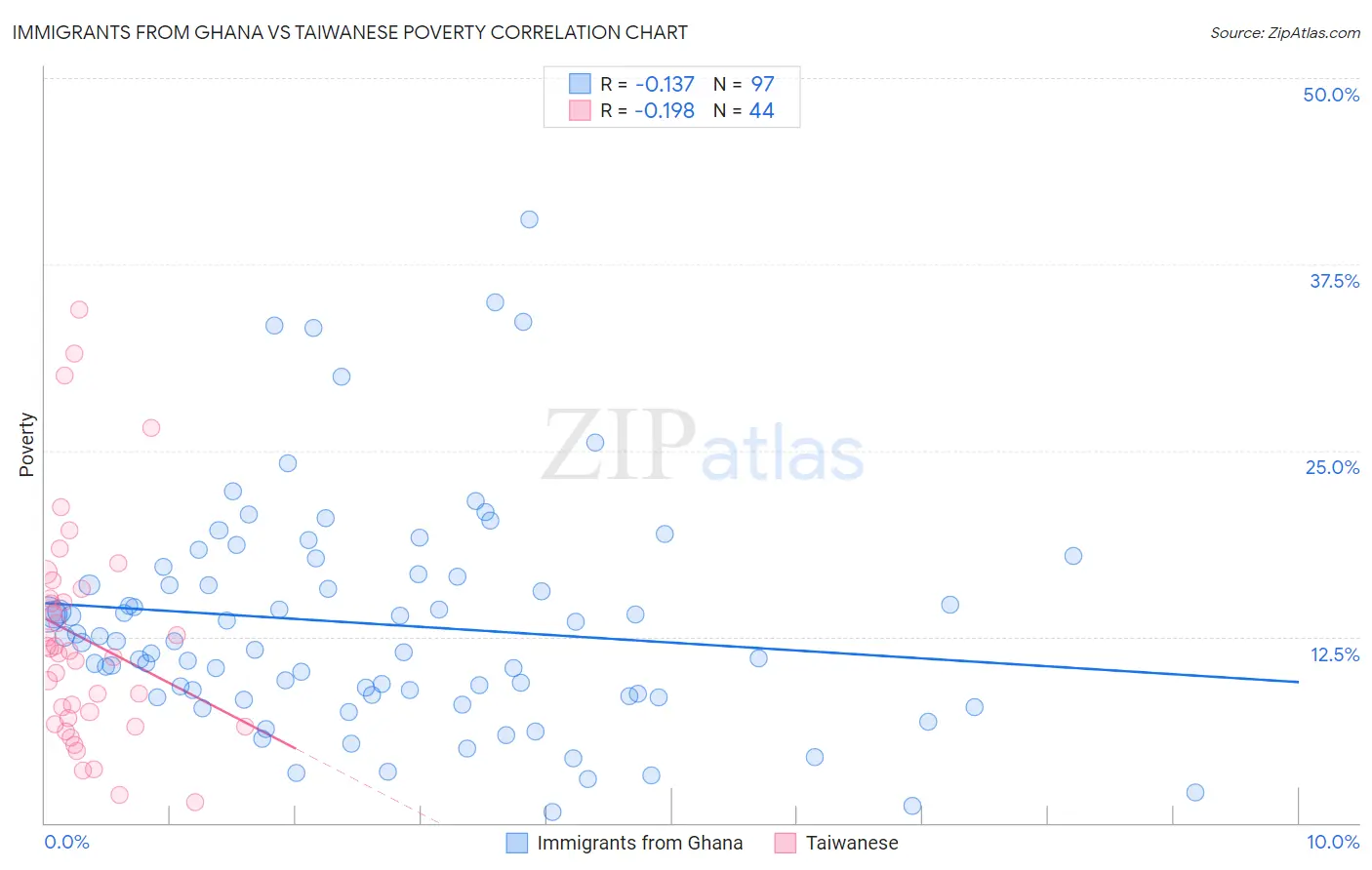 Immigrants from Ghana vs Taiwanese Poverty