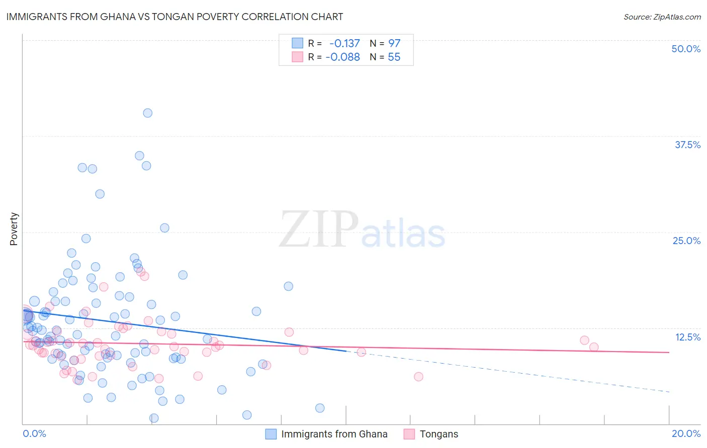 Immigrants from Ghana vs Tongan Poverty