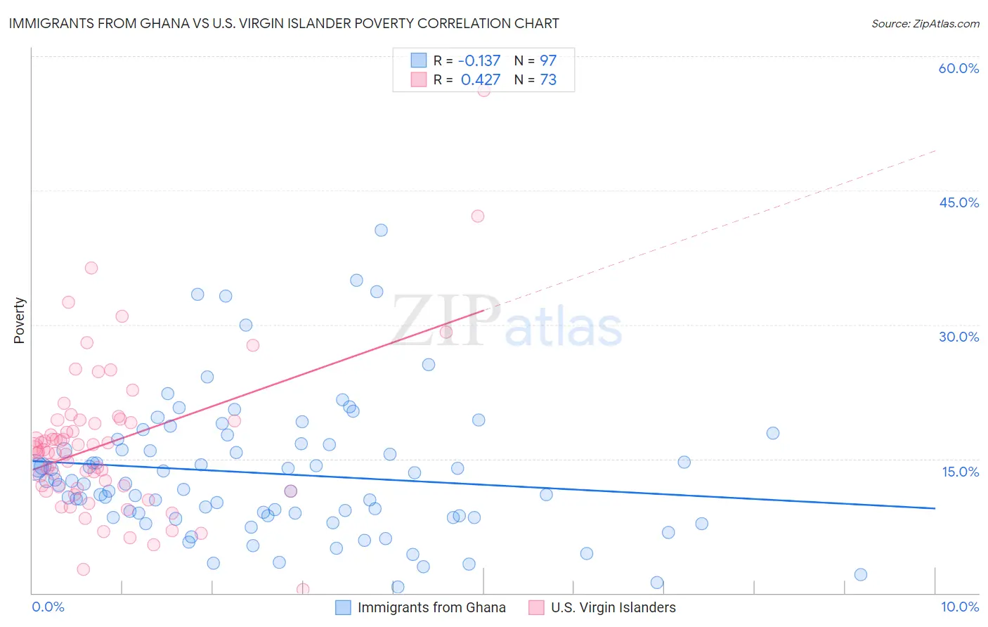Immigrants from Ghana vs U.S. Virgin Islander Poverty