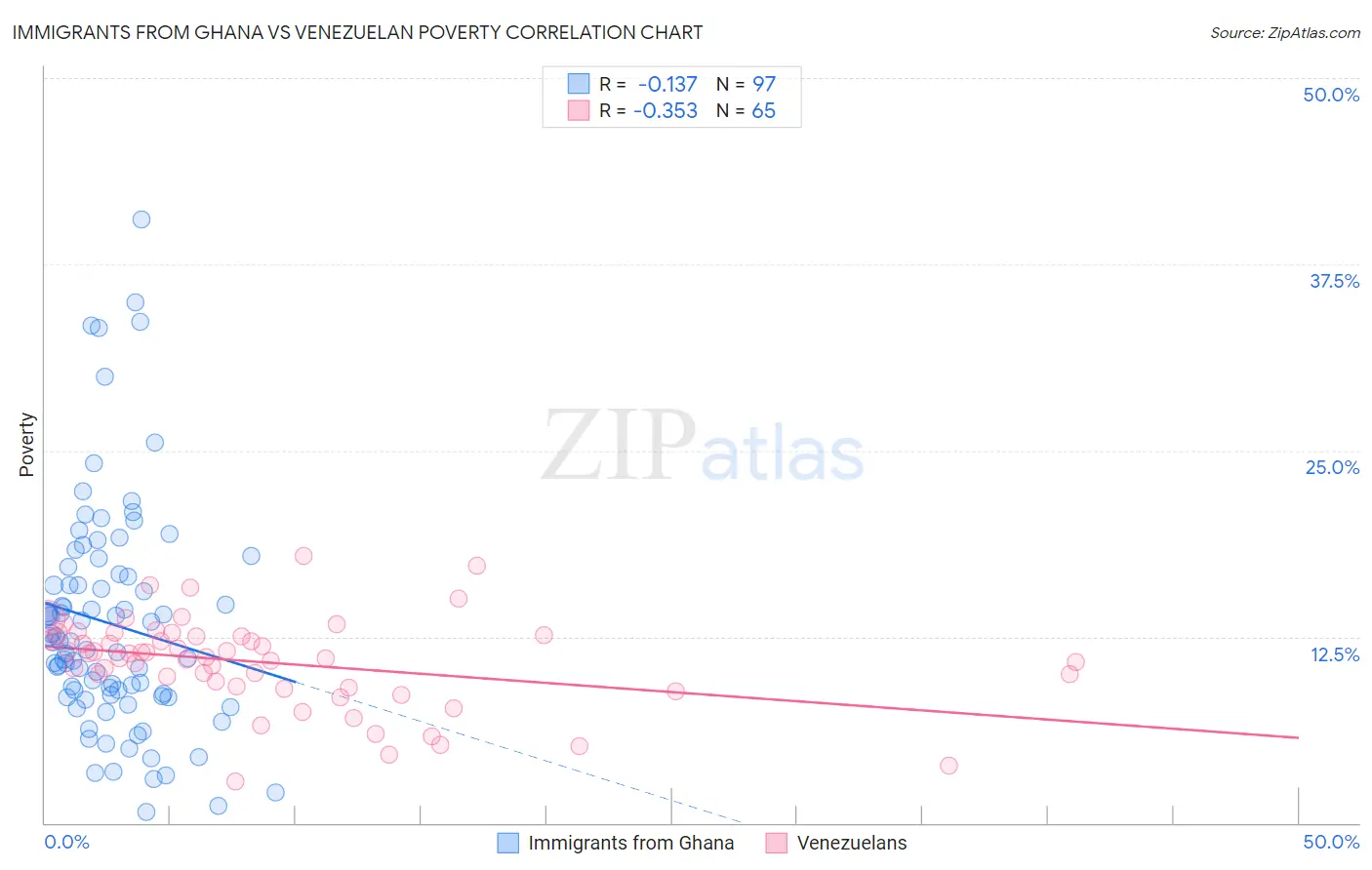 Immigrants from Ghana vs Venezuelan Poverty