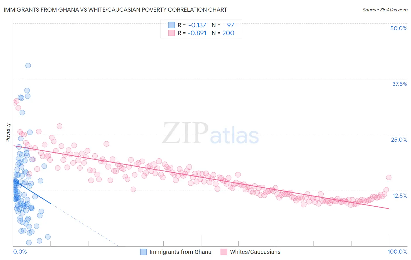 Immigrants from Ghana vs White/Caucasian Poverty