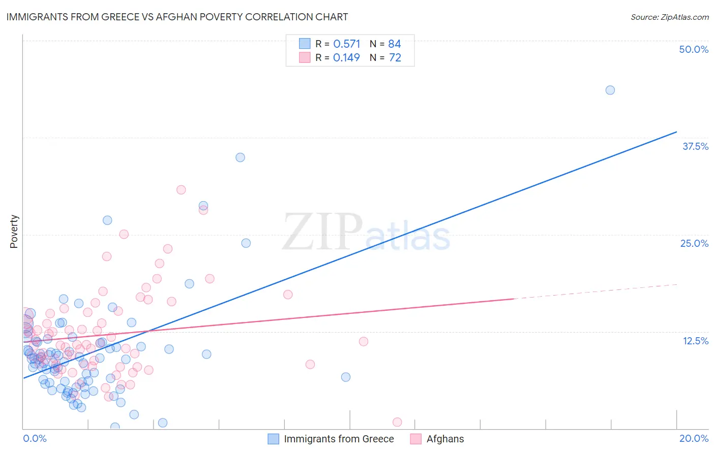 Immigrants from Greece vs Afghan Poverty