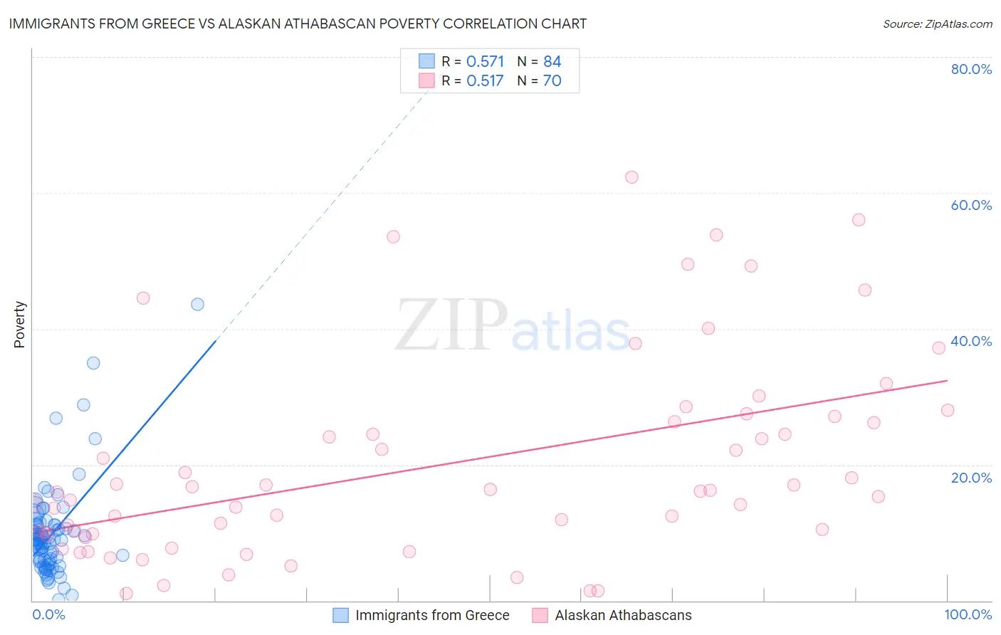 Immigrants from Greece vs Alaskan Athabascan Poverty