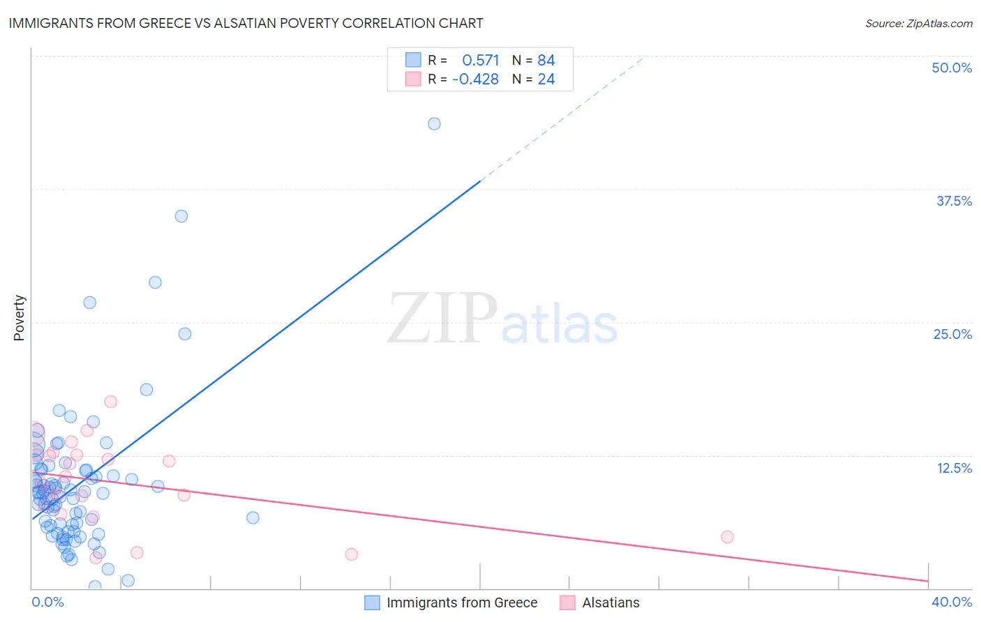 Immigrants from Greece vs Alsatian Poverty