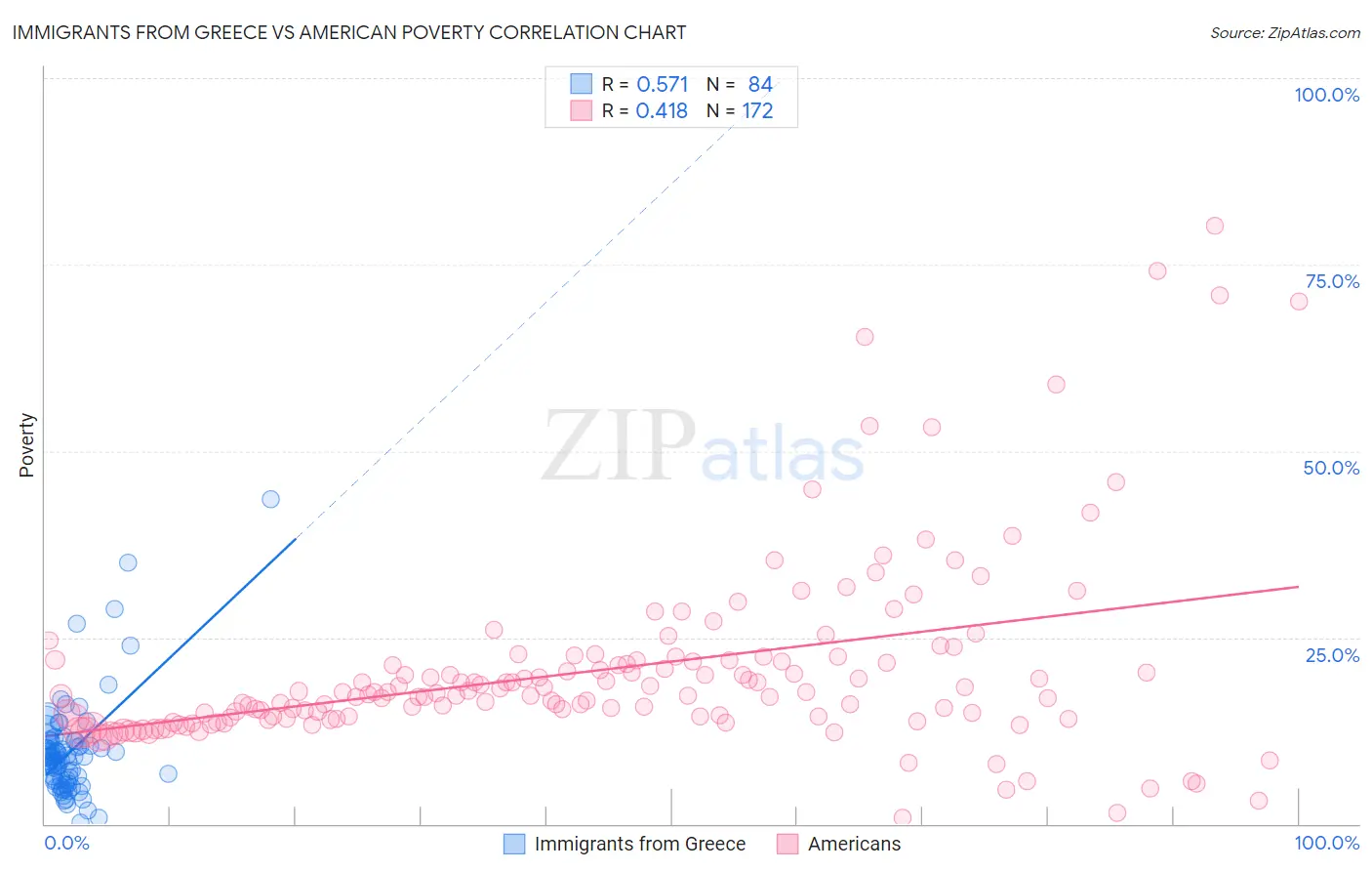Immigrants from Greece vs American Poverty