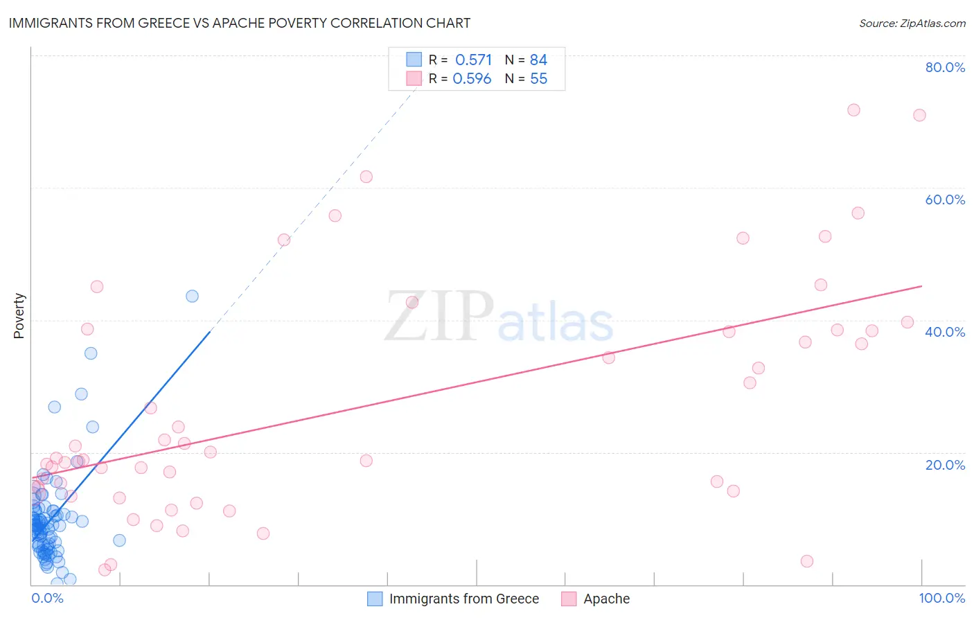 Immigrants from Greece vs Apache Poverty
