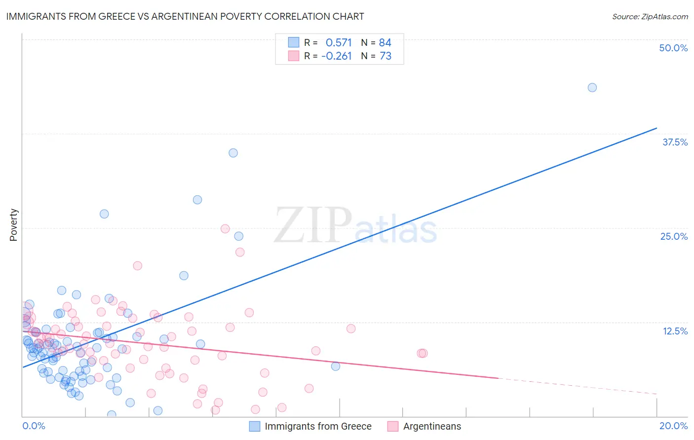 Immigrants from Greece vs Argentinean Poverty