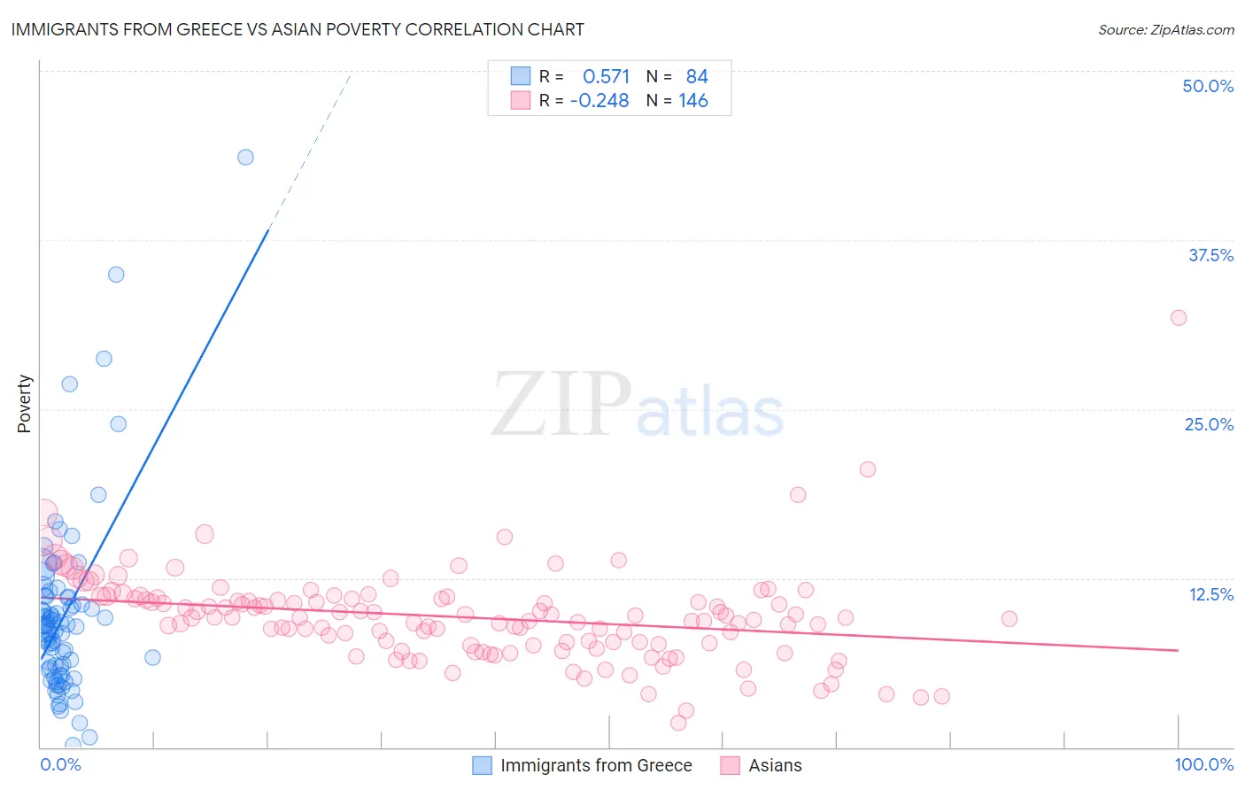 Immigrants from Greece vs Asian Poverty