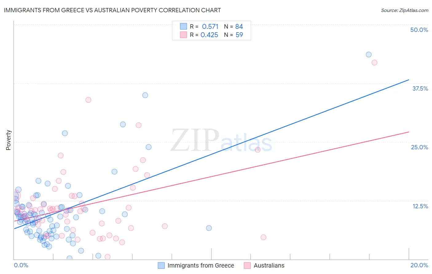 Immigrants from Greece vs Australian Poverty