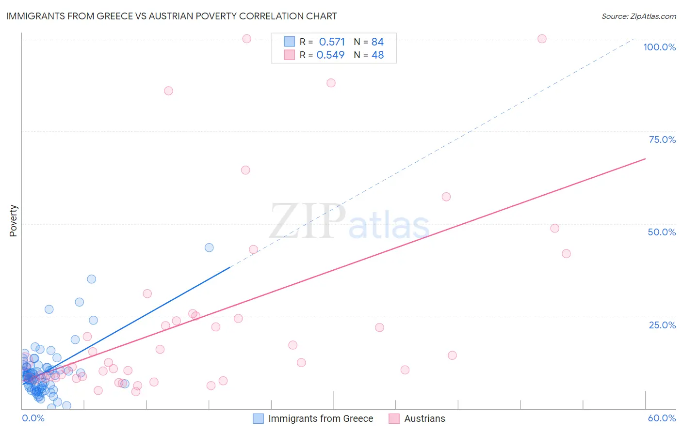 Immigrants from Greece vs Austrian Poverty