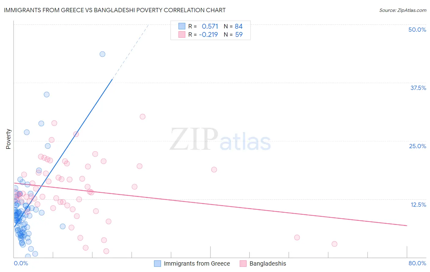 Immigrants from Greece vs Bangladeshi Poverty