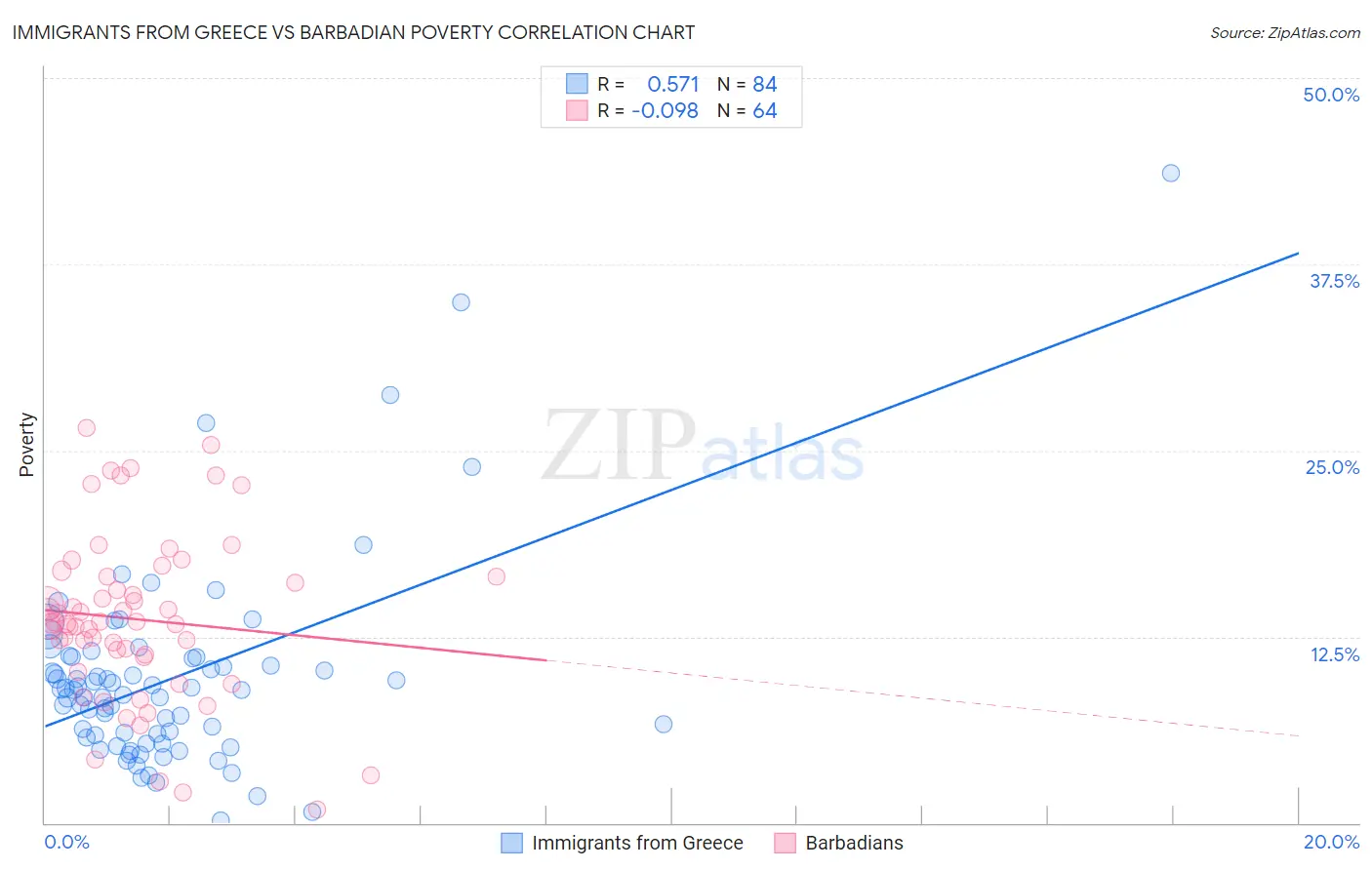 Immigrants from Greece vs Barbadian Poverty