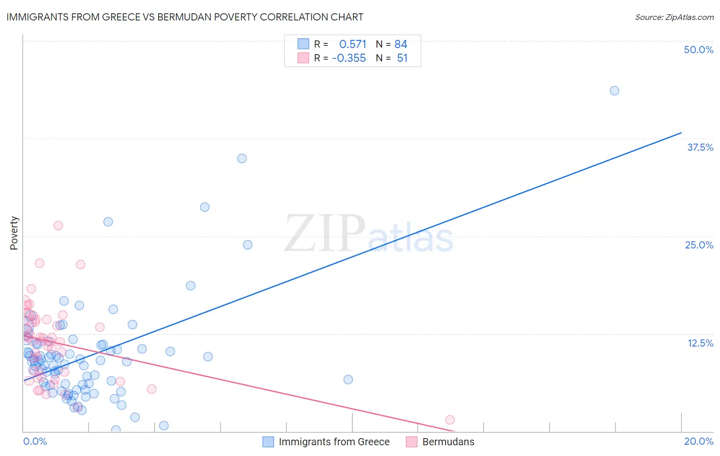 Immigrants from Greece vs Bermudan Poverty