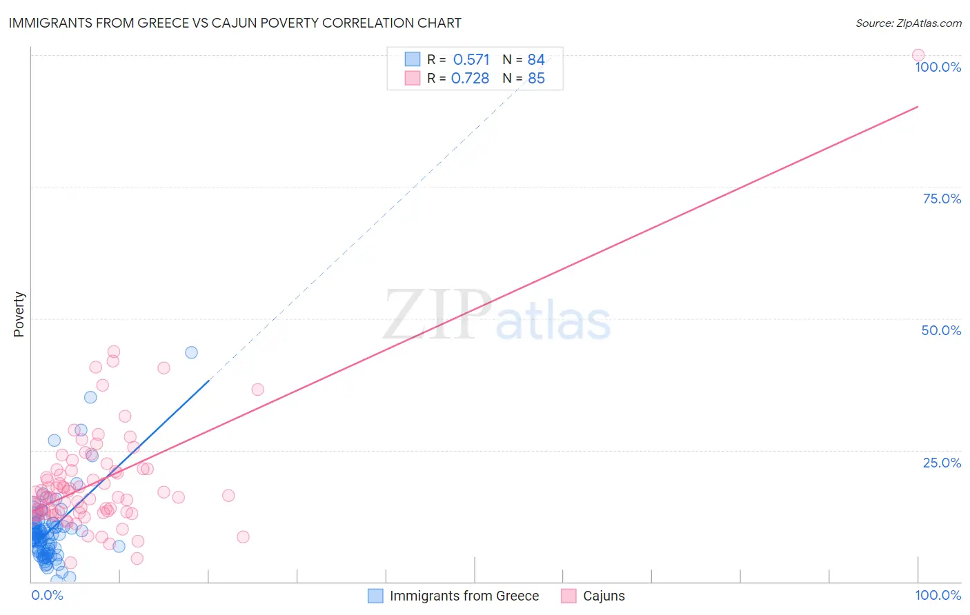 Immigrants from Greece vs Cajun Poverty