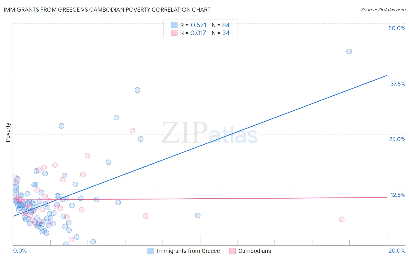 Immigrants from Greece vs Cambodian Poverty