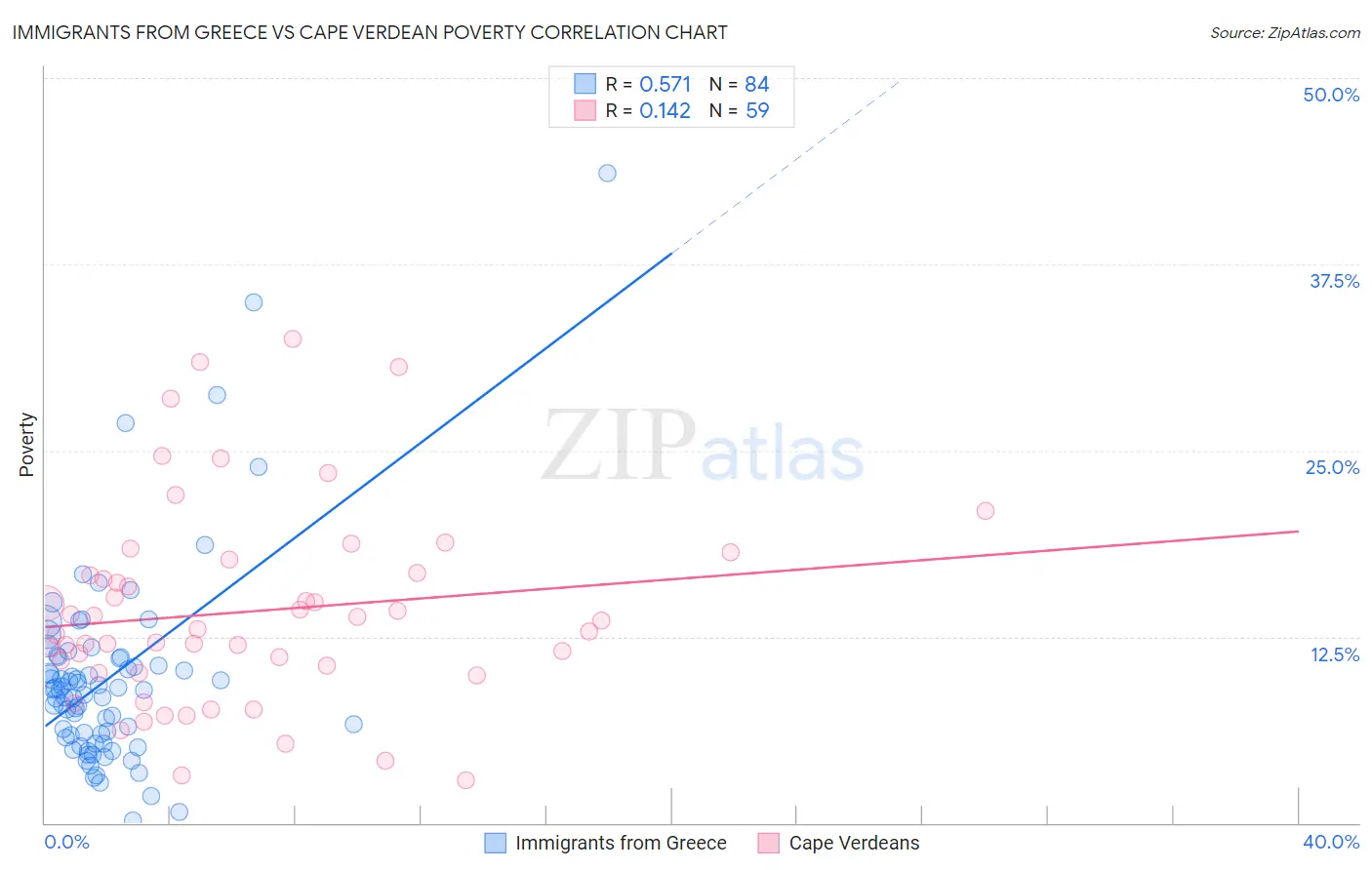 Immigrants from Greece vs Cape Verdean Poverty