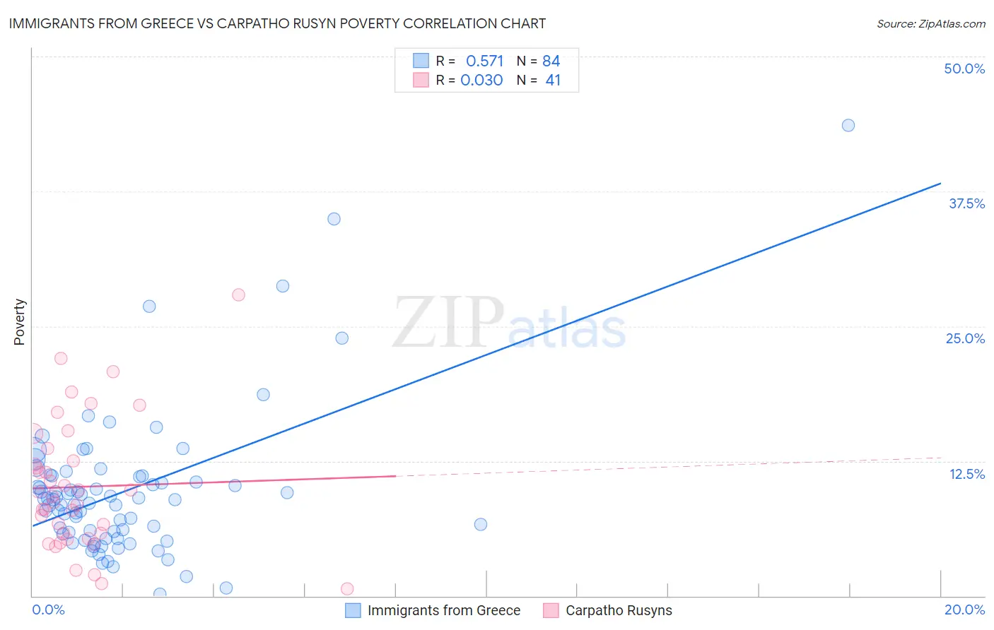 Immigrants from Greece vs Carpatho Rusyn Poverty