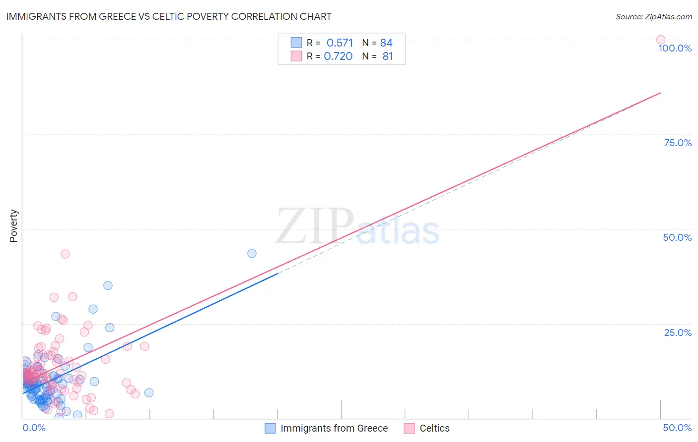 Immigrants from Greece vs Celtic Poverty