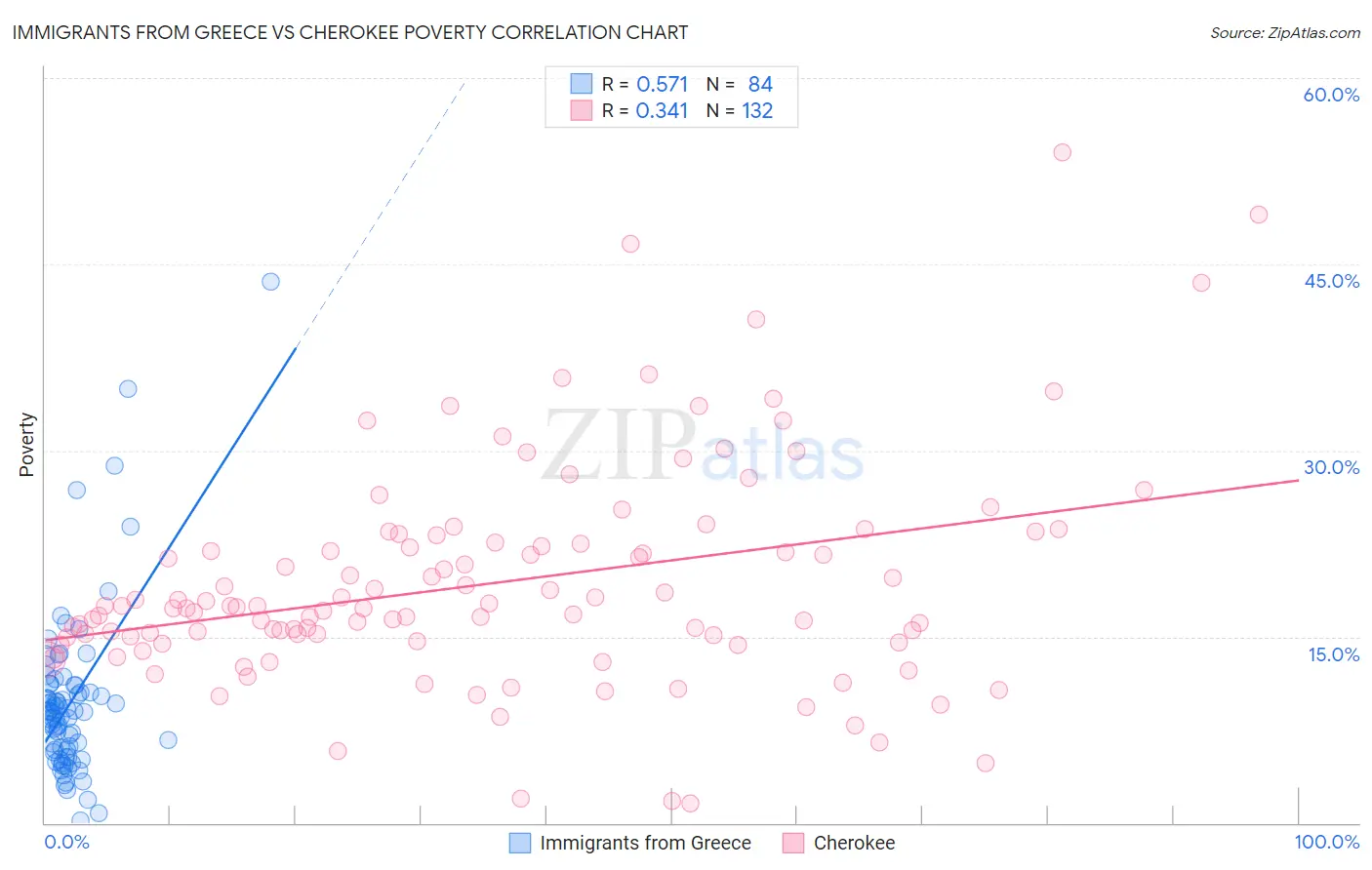 Immigrants from Greece vs Cherokee Poverty