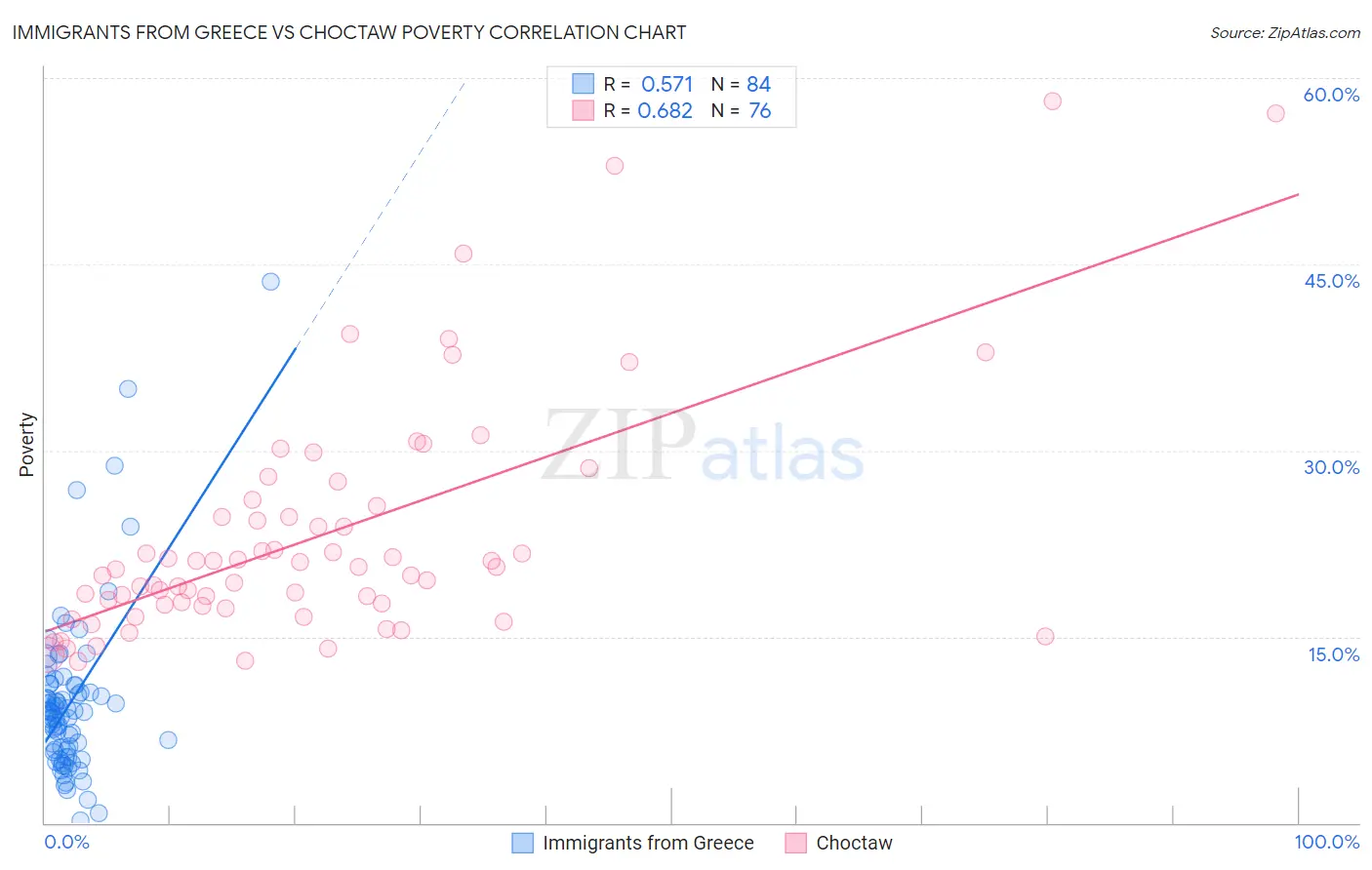 Immigrants from Greece vs Choctaw Poverty