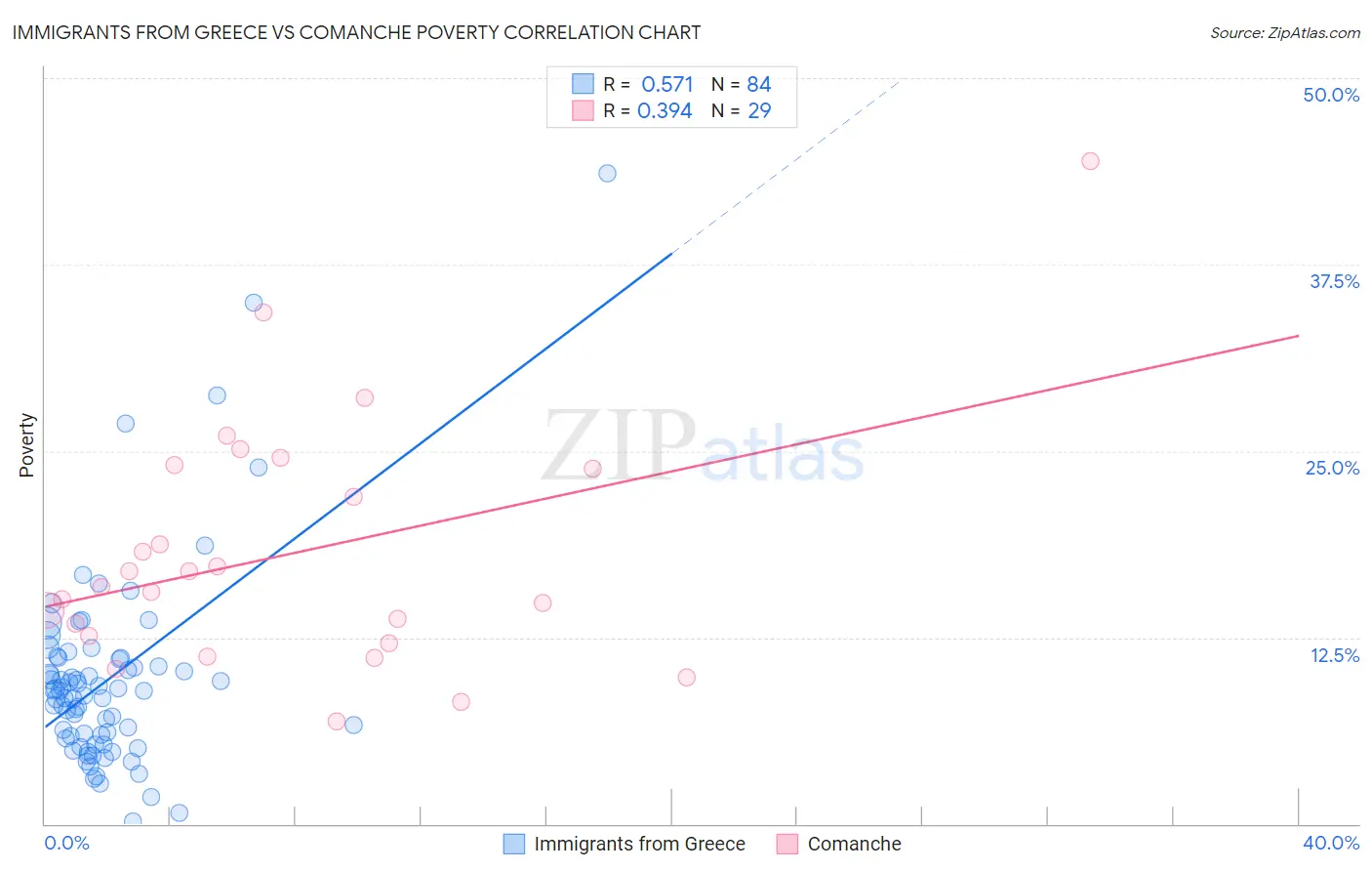 Immigrants from Greece vs Comanche Poverty