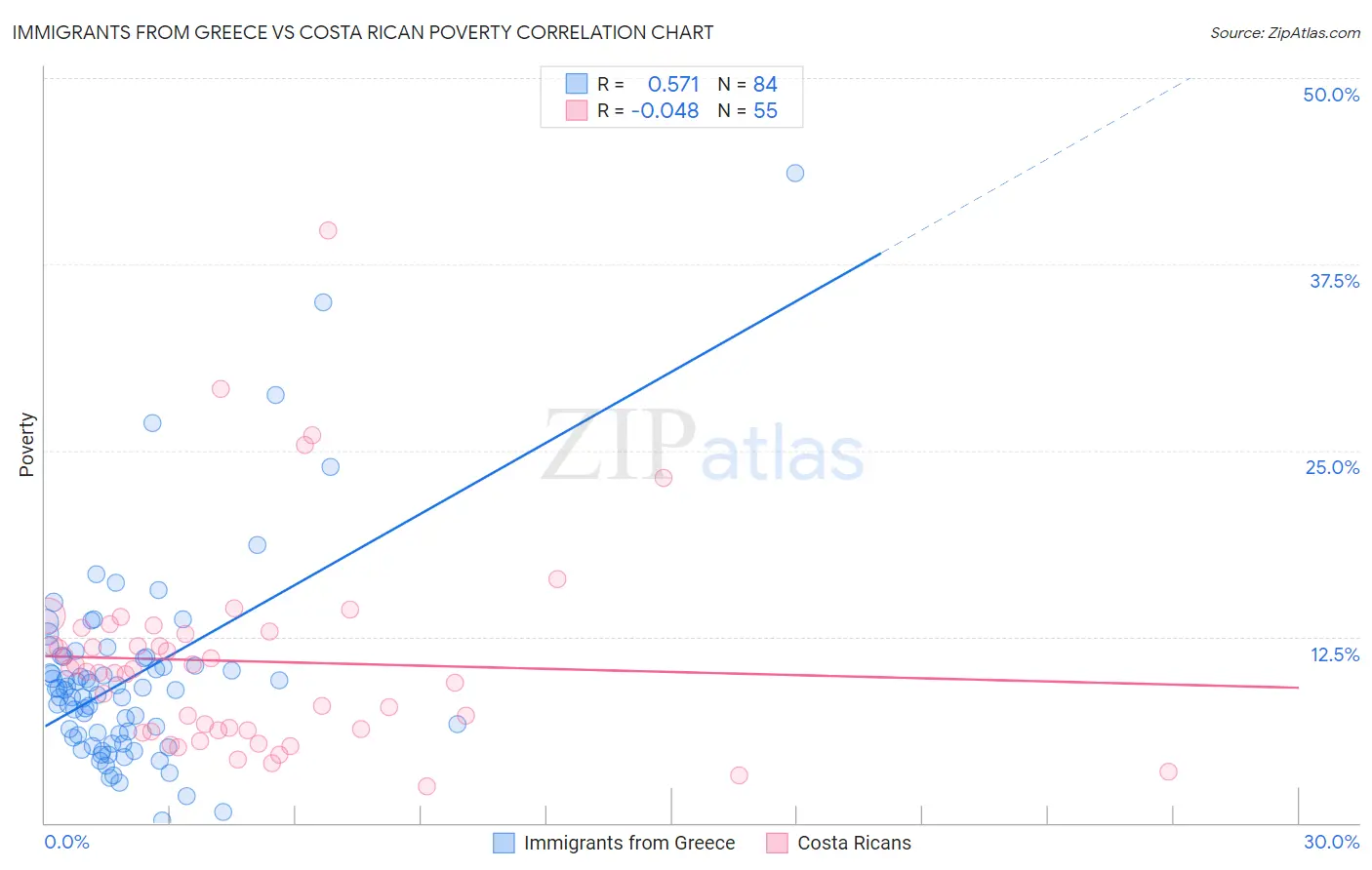 Immigrants from Greece vs Costa Rican Poverty