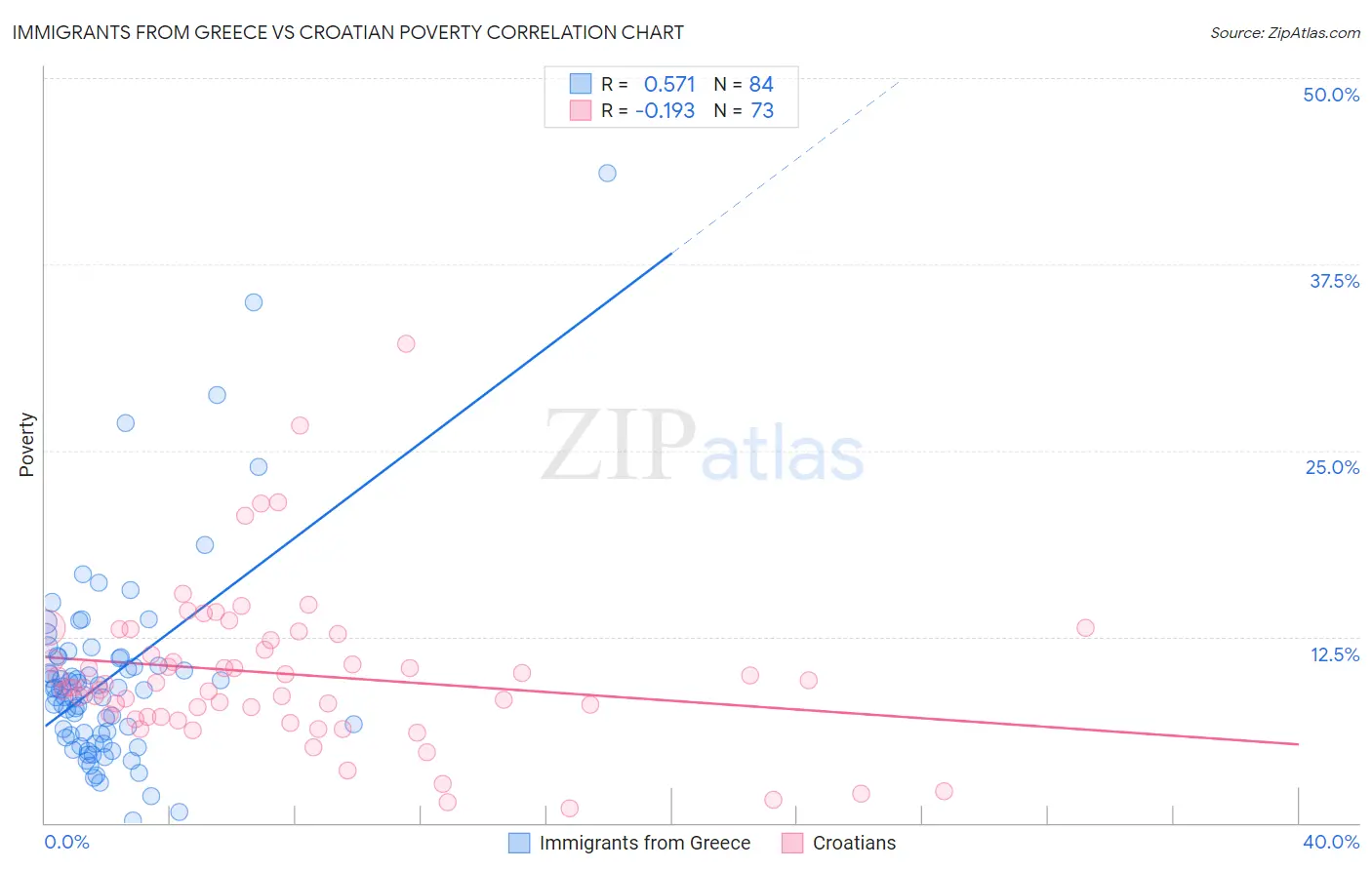 Immigrants from Greece vs Croatian Poverty