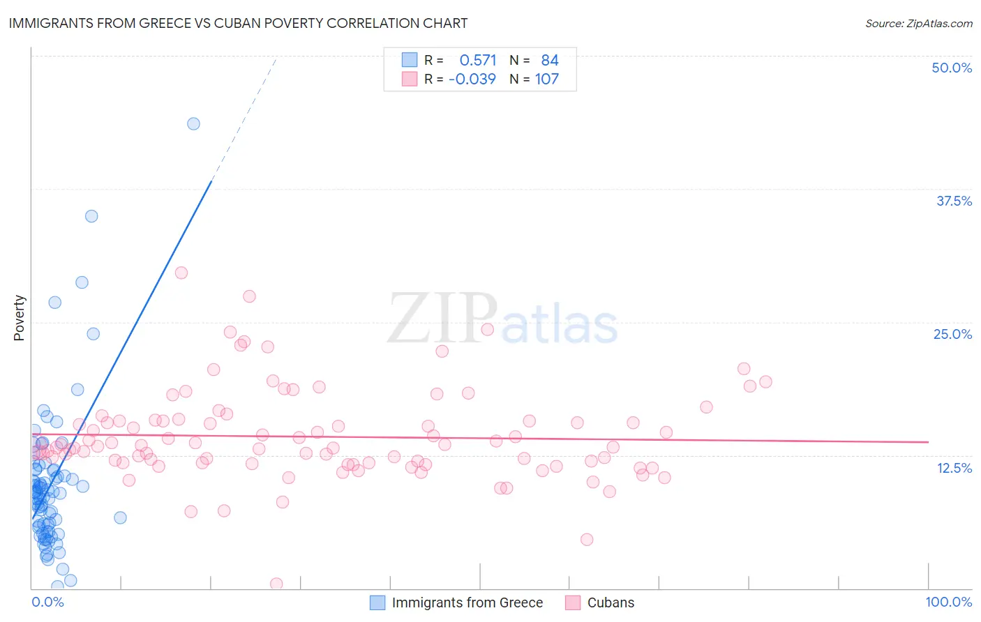 Immigrants from Greece vs Cuban Poverty