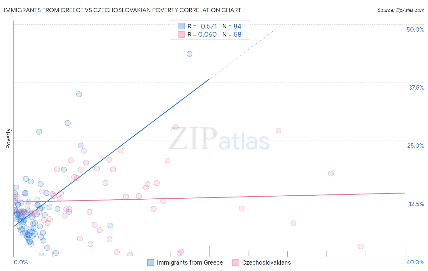 Immigrants from Greece vs Czechoslovakian Poverty