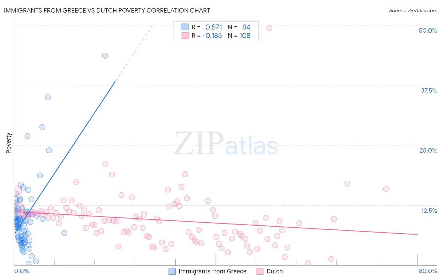 Immigrants from Greece vs Dutch Poverty