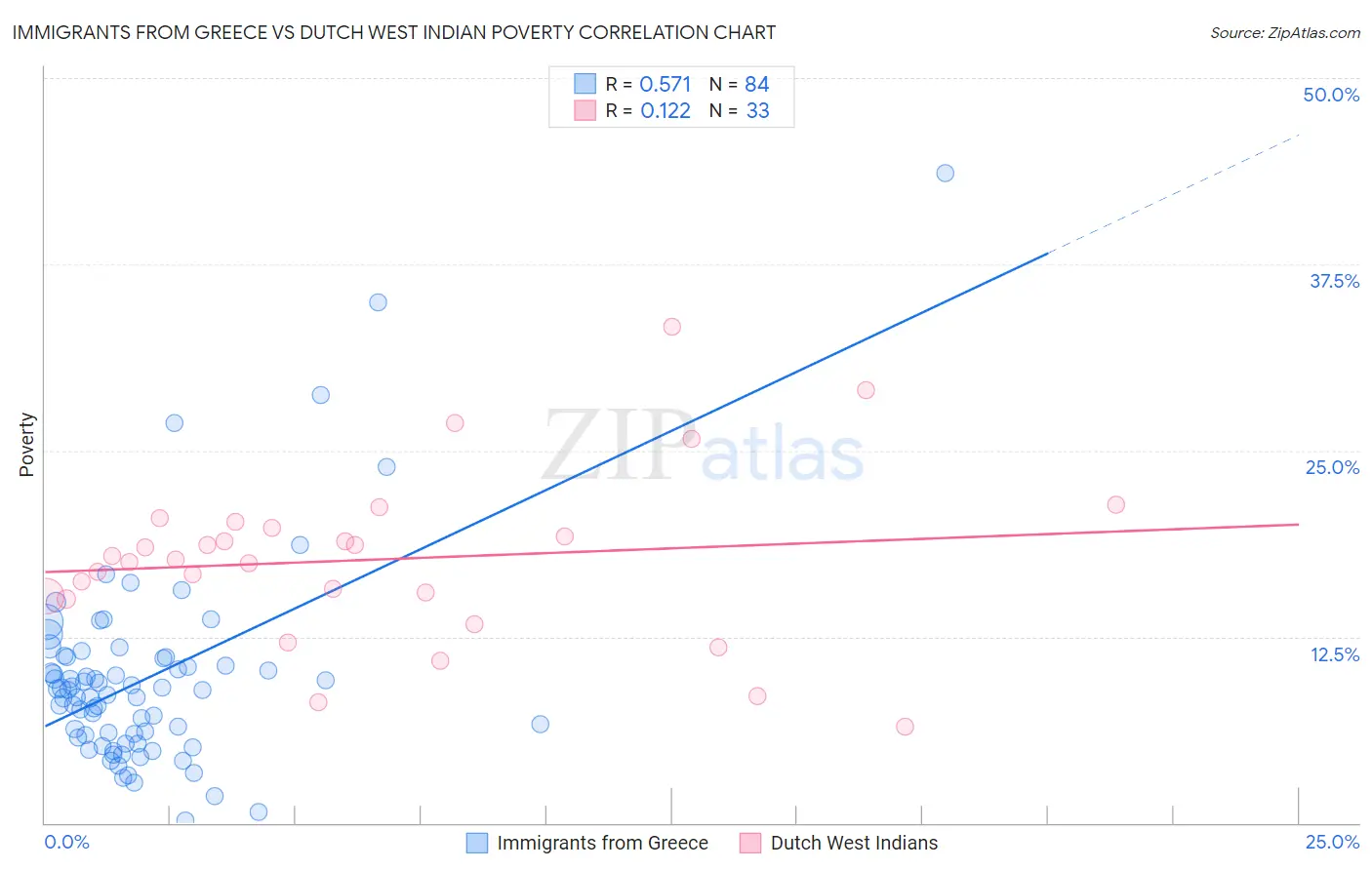 Immigrants from Greece vs Dutch West Indian Poverty