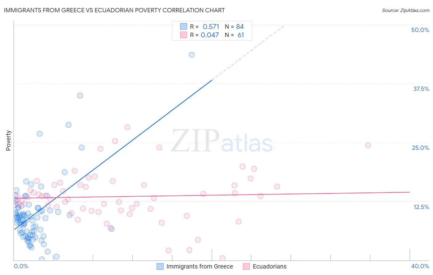 Immigrants from Greece vs Ecuadorian Poverty